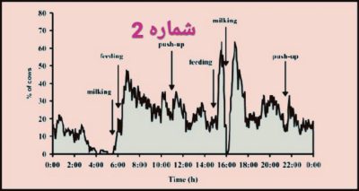 نمودار فوق نشان دهنده نقطه اوج اشتهای گاوهای شیری در گله میباشد